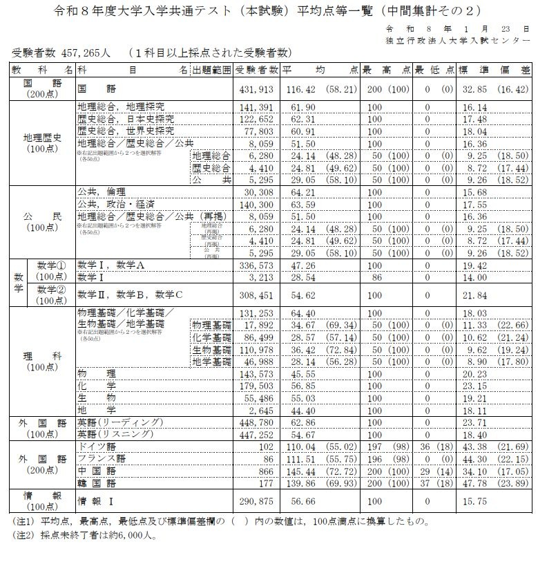 2026年度大学入学共通测试（正式考试）平均分等一览（中期统计其二）