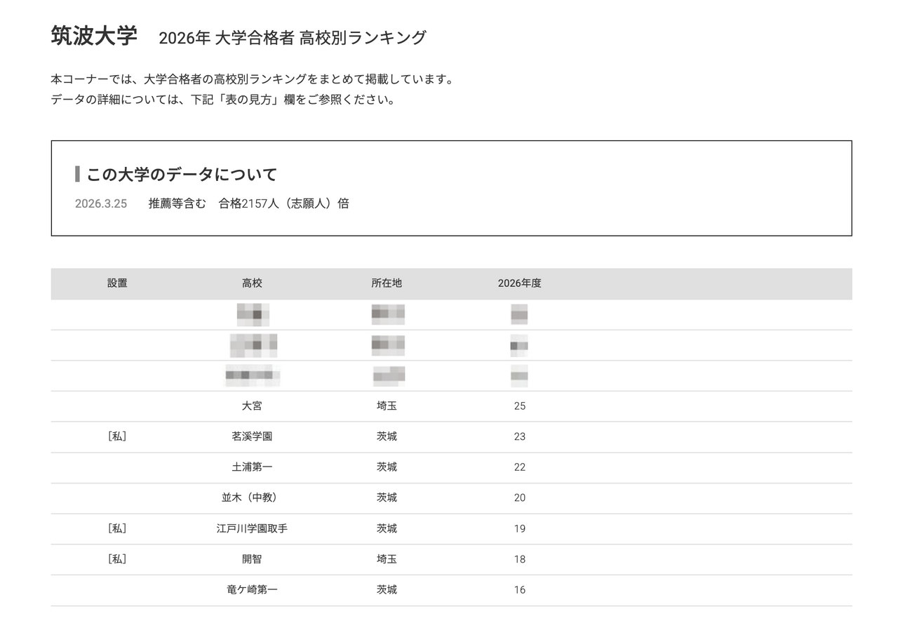 2026年 大学录取学生 按高中划分的排名“筑波大学”