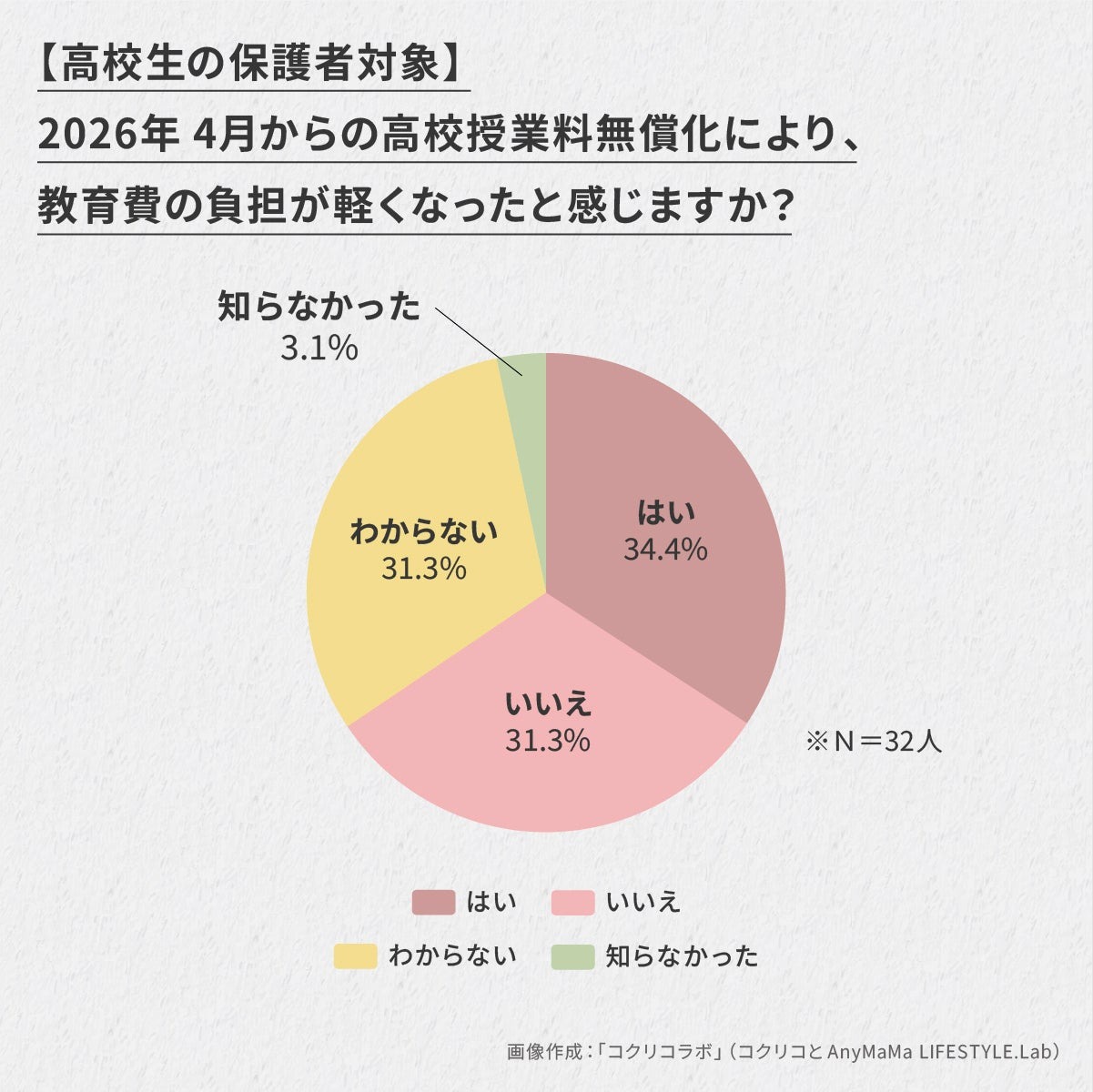 即使实施了高中学费免除政策，也只有三分之一的家长觉得“负担减轻了”