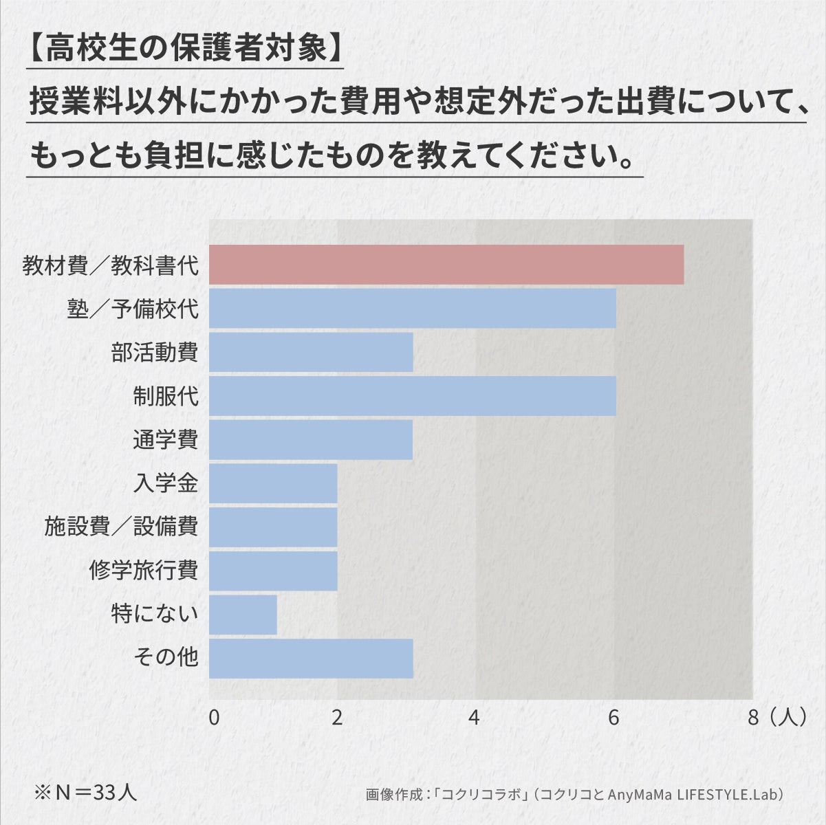 家长讲述的教育费用负担现状