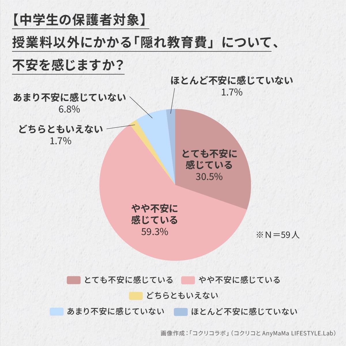 超过九成的初中生家长对“隐性教育费”感到担忧