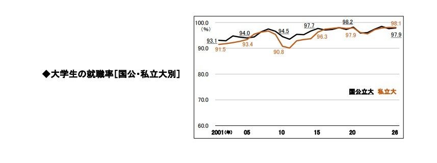 大学生的就业率（按国立、公立及私立大学分类）