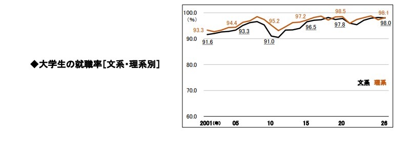 大学生的就业率（按文科、理科分类）