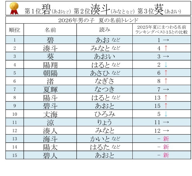 2026年男女夏季相关名字排行榜前15名【男孩】