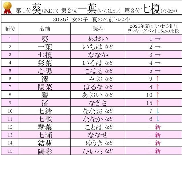 2026年男女夏季相关名字排行榜前15名【女孩】