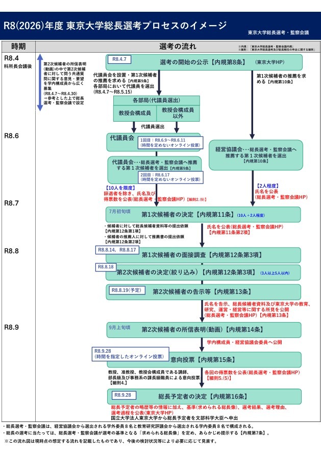 2026年度东京大学校长遴选流程示意图