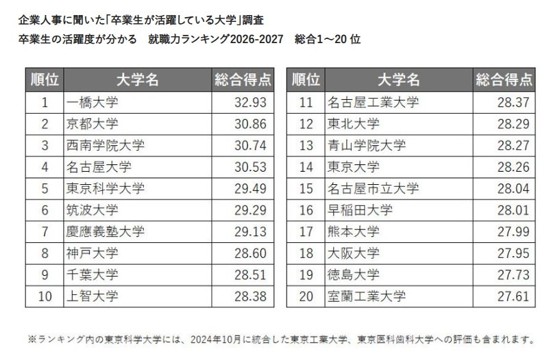 针对企业人力资源部门开展的“毕业生表现突出的大学”调查：了解毕业生表现水平的2026-2027年就业能力排行榜 综合第1～20名