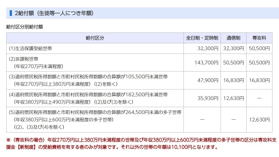按给付类别划分的给付金额（每名学生等每年）