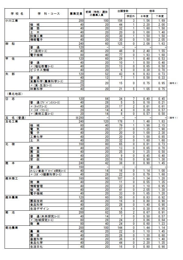 2026年度　熊本县公立高中入学选拔前期（特色）选拔报考人数