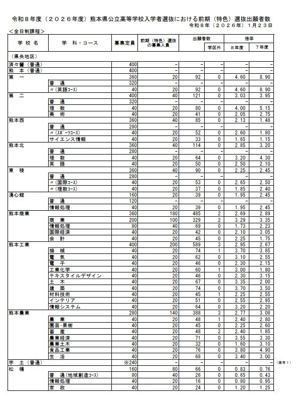 2026年度　熊本县公立高中入学选拔前期（特色）选拔报考人数