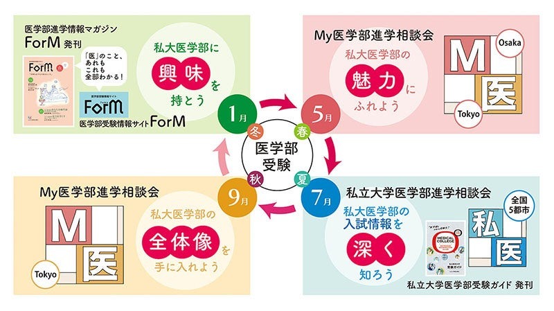 第29回 私立大学医学部進学相談会2026