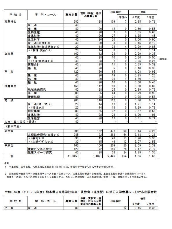2026年度　熊本县公立高中入学选拔中前期（特色）选拔申请人数、熊本县立高中初高中贯通教育（联动型）入学选拔申请人数