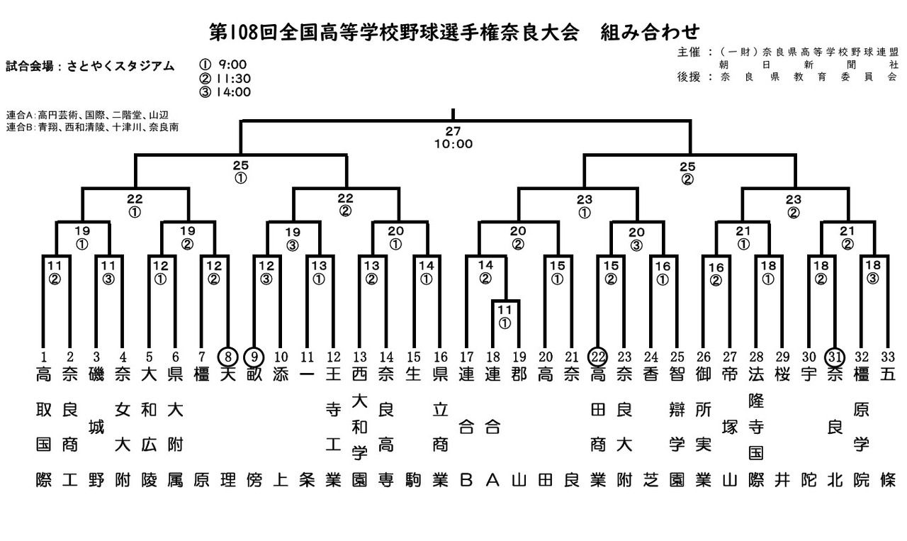 第108届全国高中棒球锦标赛奈良赛区  对阵表