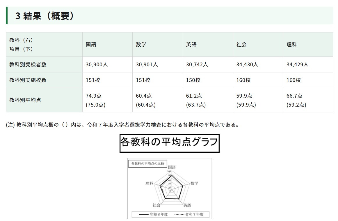 关于令和8年东京都立高中入学选拔学力考试结果的调查结果（平均分）