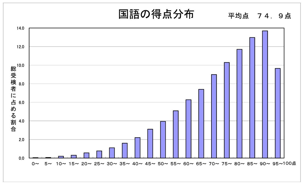 语文成绩分布