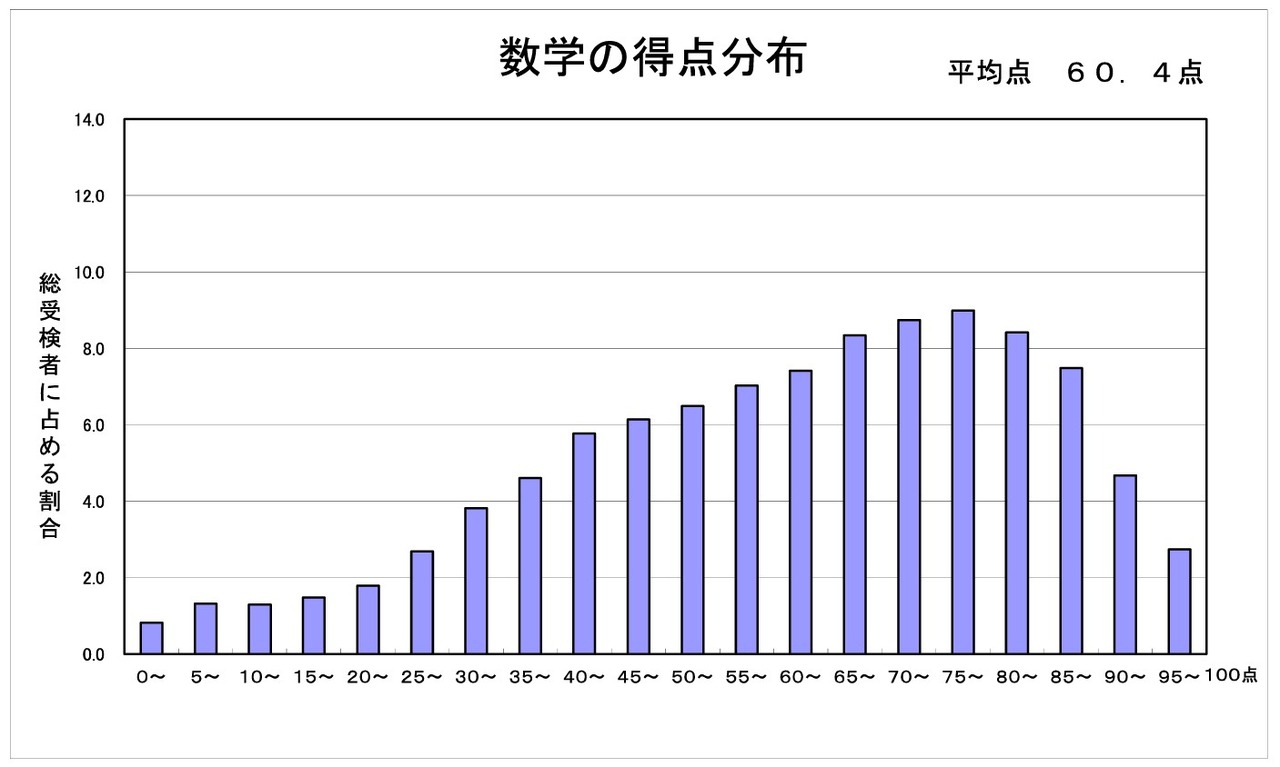 数学の得点分布