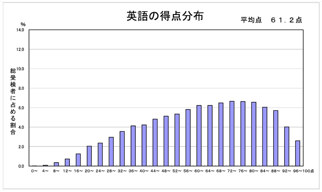 英语成绩分布