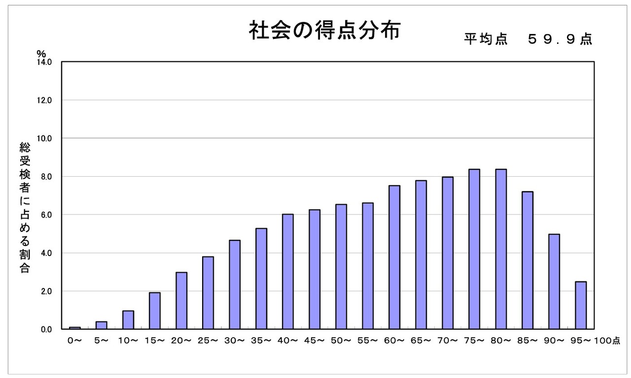 社会科的分数分布