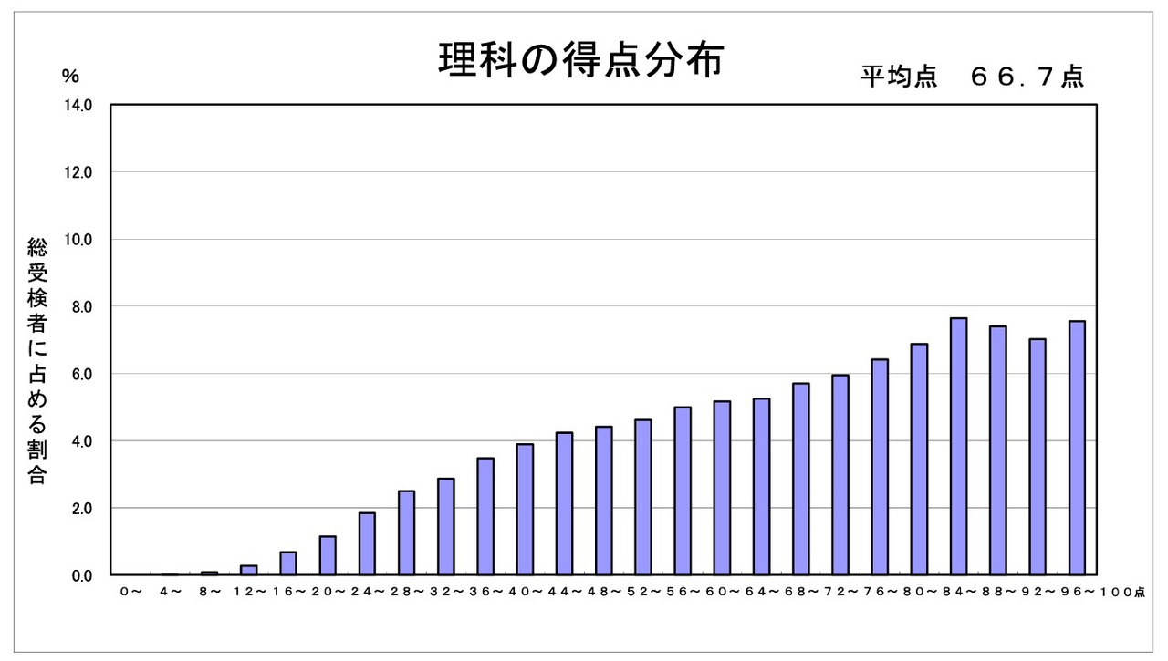 理科的分数分布