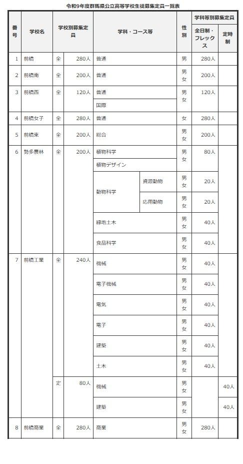 2027年度群马县公立高中招生名额