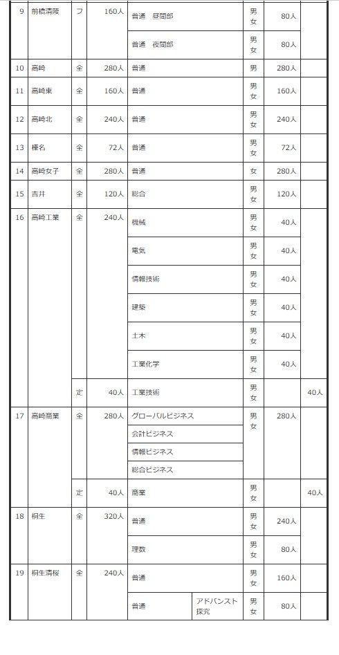 2027年度群马县公立高中招生名额