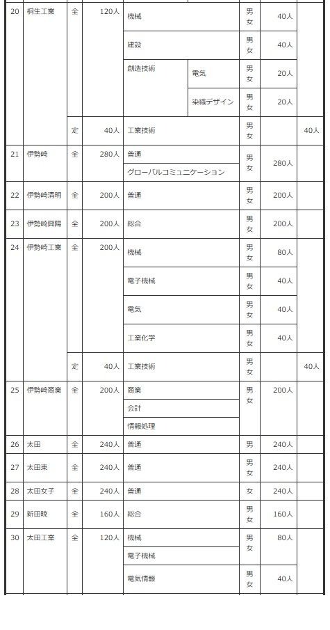 2027年度群马县公立高中招生名额
