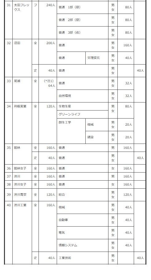 2027年度群马县公立高中招生名额