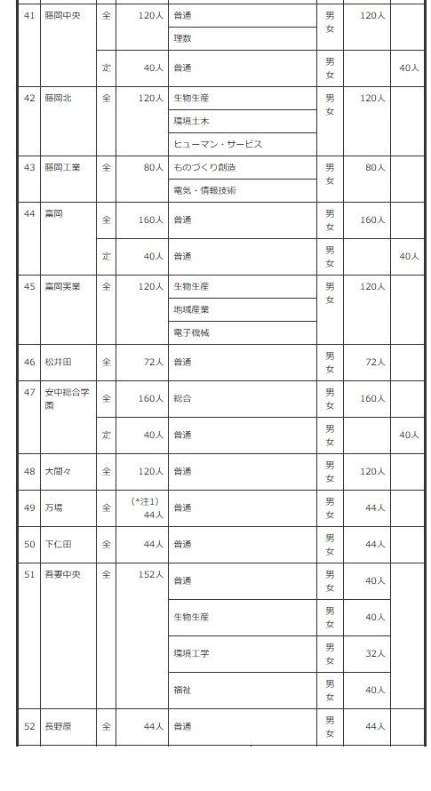 2027年度群马县公立高中招生名额