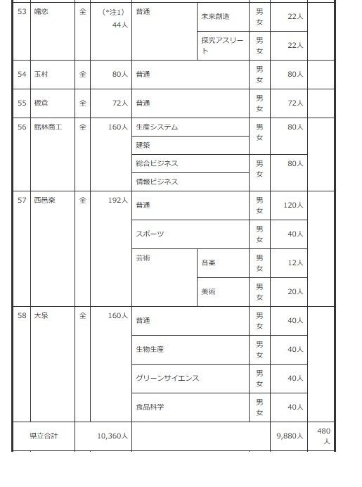 2027年度群马县公立高中招生名额