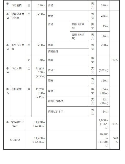 2027年度群马县公立高中招生名额