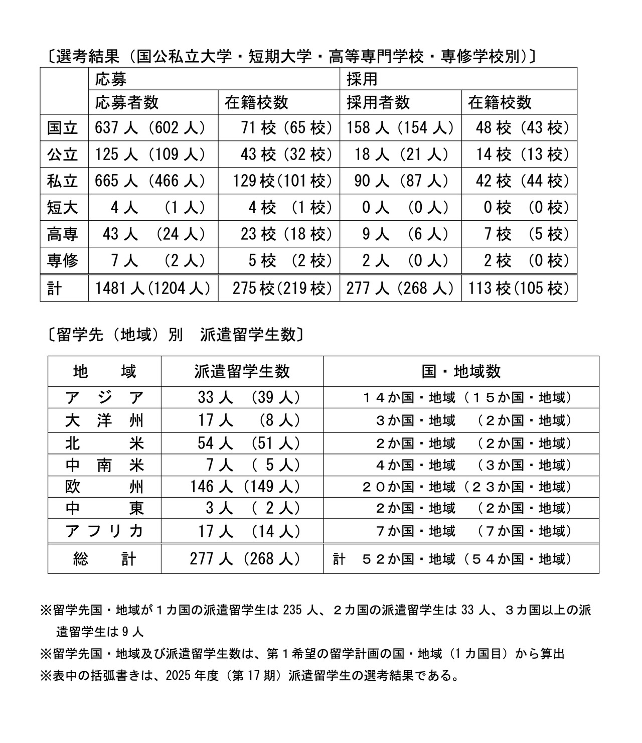 “Tobitate！留学 JAPAN”新·日本代表项目【面向大学生等】2026年度（第18期）派遣留学生选拔结果