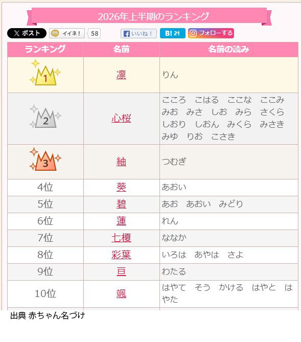 2026年上半年 婴儿取名趋势