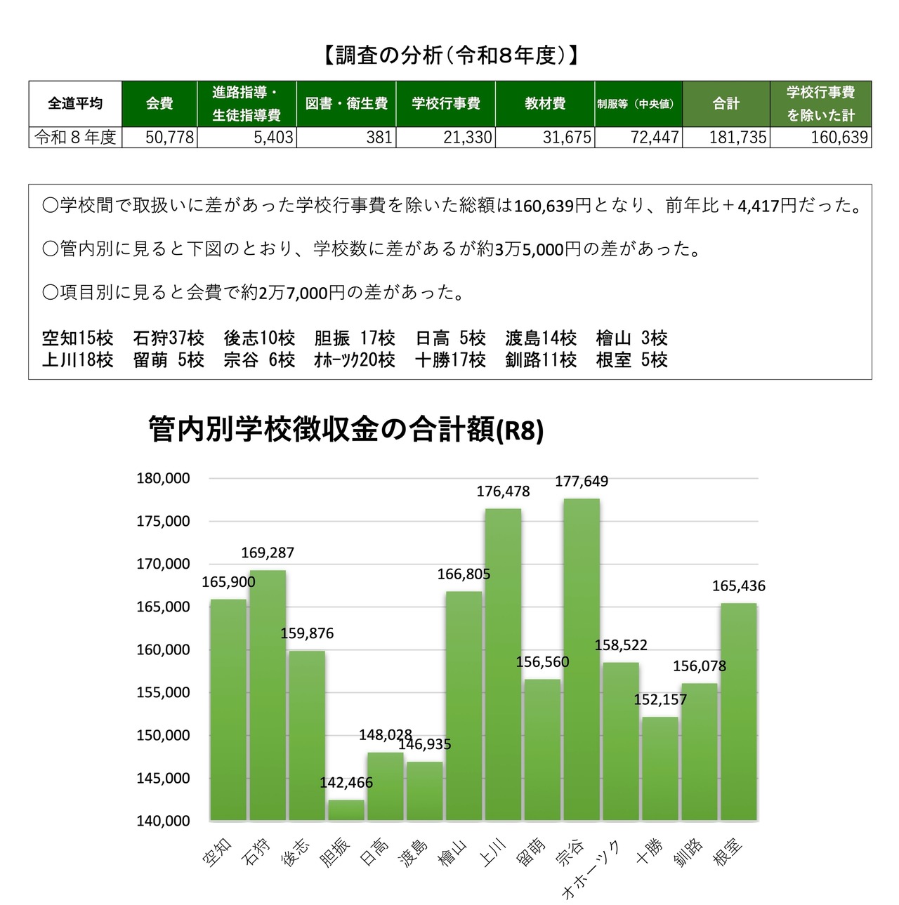 各管辖区学校收费总额（R8）