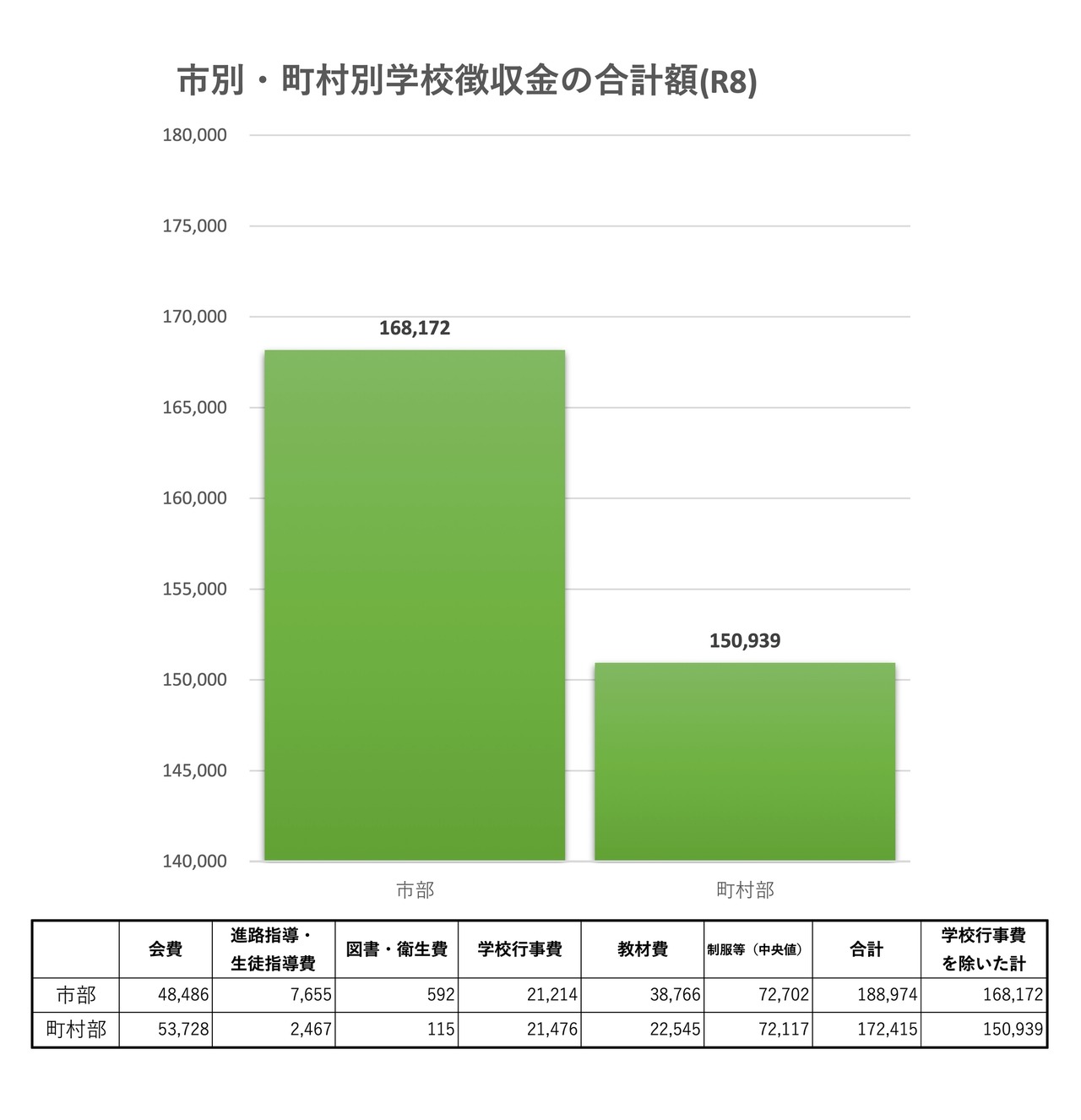 各市、町村学校收费总额（R8）