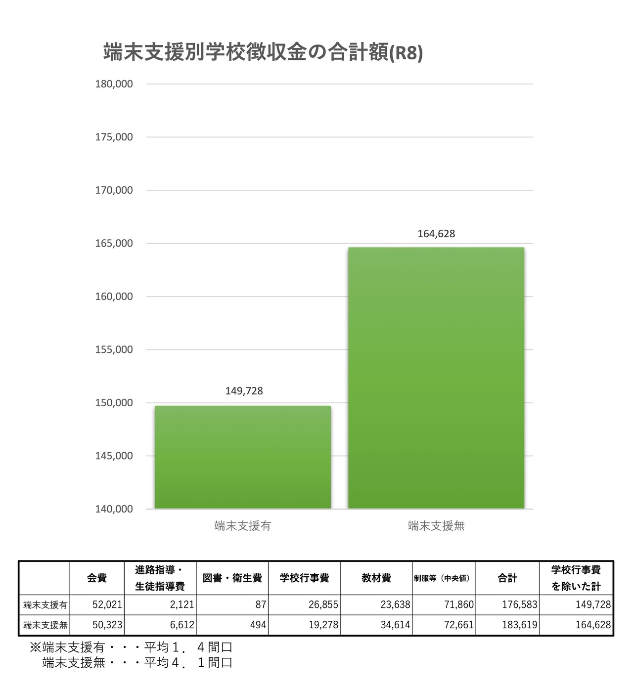 按终端支持类别划分的学校收费总额（R8）