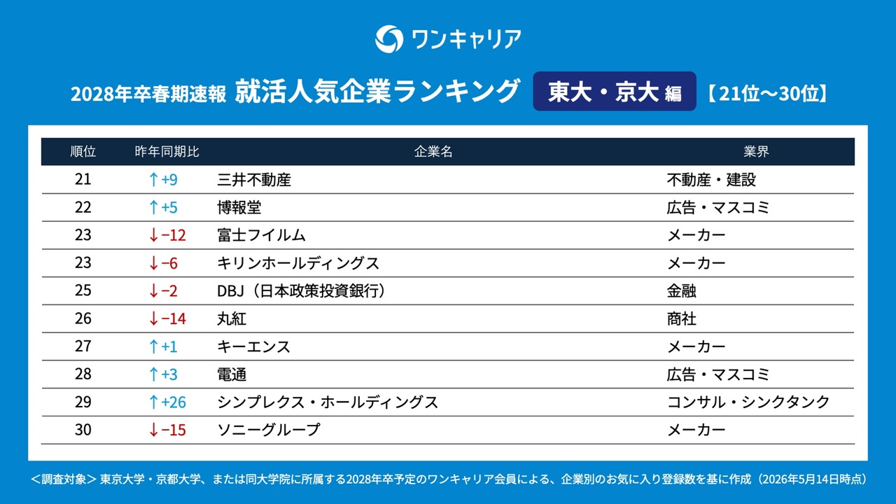 面向2028届应届毕业生的“OneCareer 求职人气企业排行榜【东大·京大篇】”