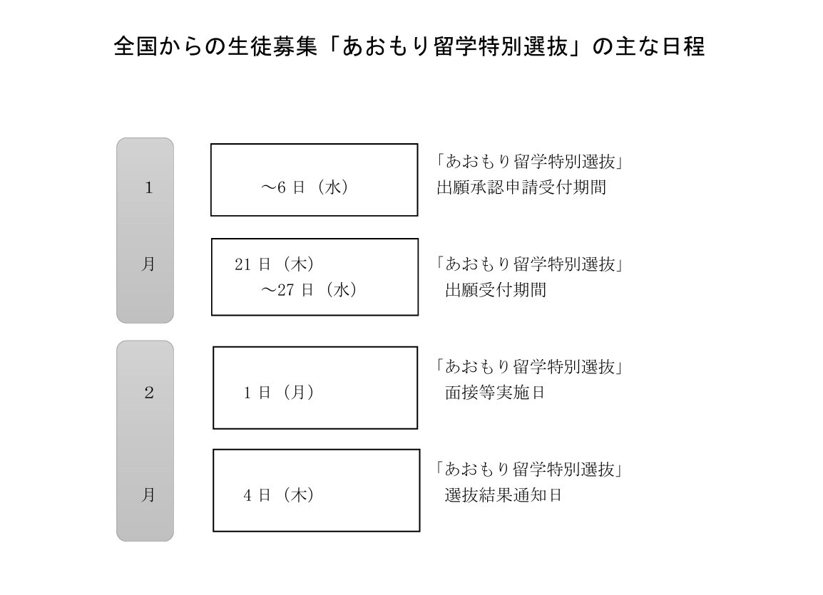 面向全国招生的“青森留学特别选拔”主要日程