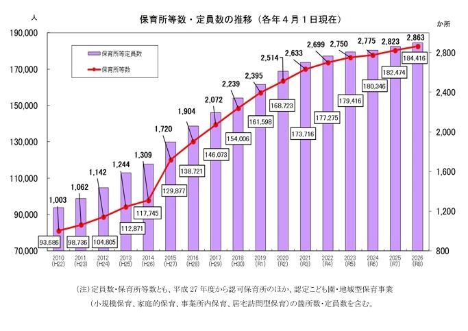 托儿所等数量及收托人数的变化趋势（截至每年4月1日）