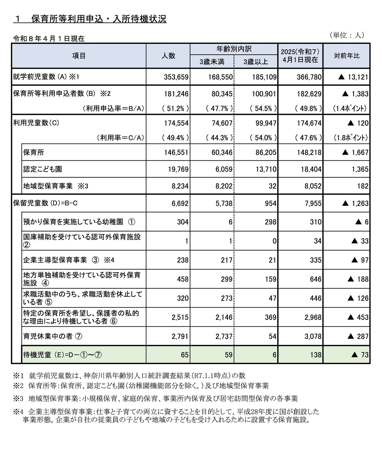 托儿所等申请及入所候补情况（截至令和8年4月1日）