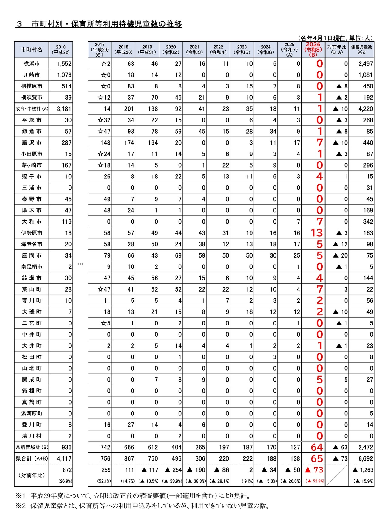各市町村保育所等待入园儿童人数的变化趋势（截至每年4月1日）