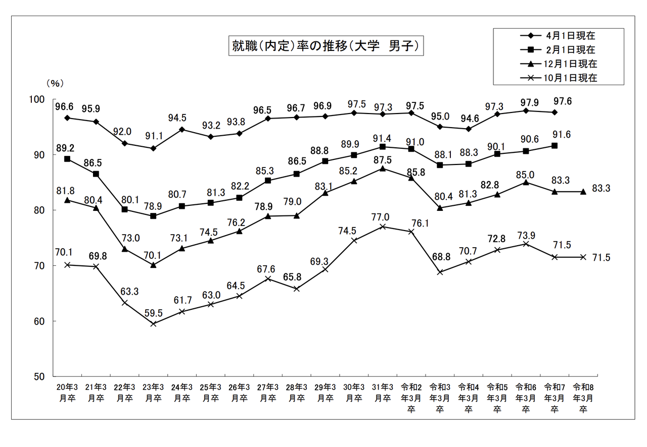 就业内定率的变化趋势（大学·男性）