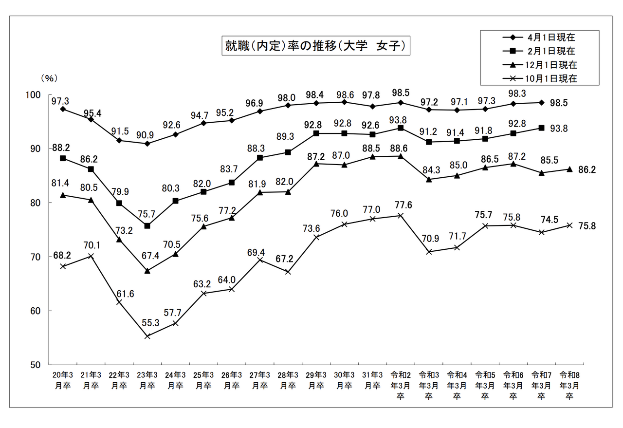就业内定率的变化趋势（大学·女生）