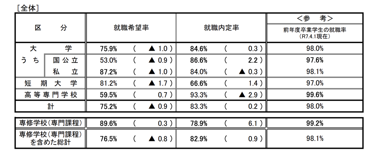 就业内定情况调查（整体）