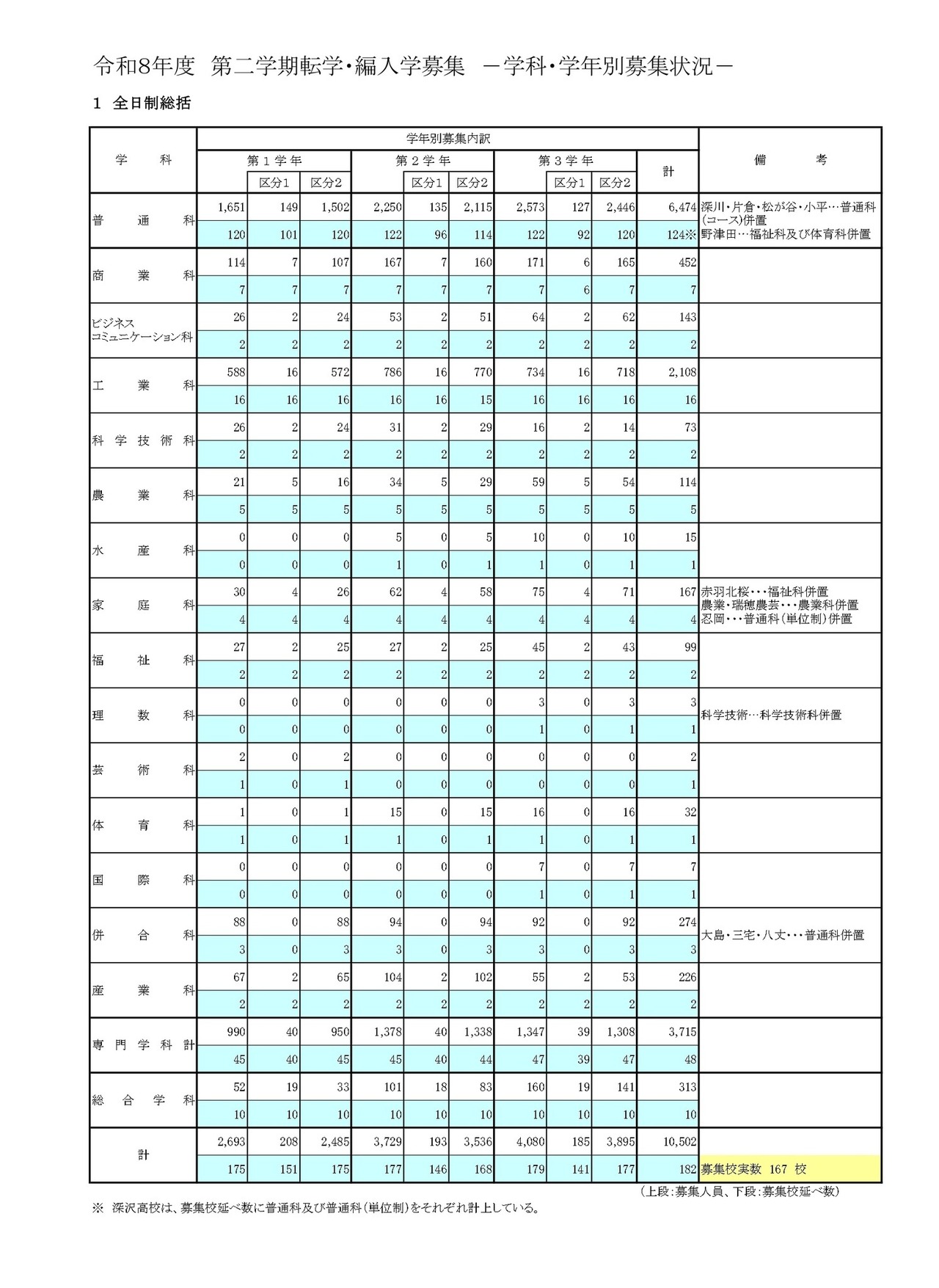 令和8年度 第二学期转学及插班招生：按学科、年级划分的招生情况，全日制汇总
