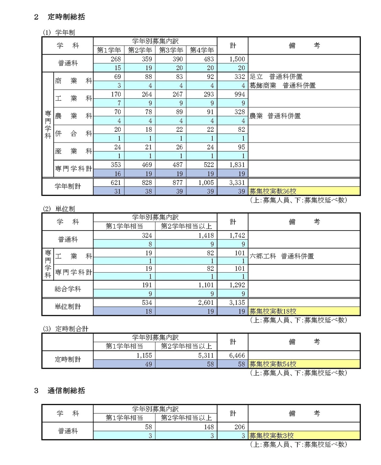 夜校总括·函授制总括