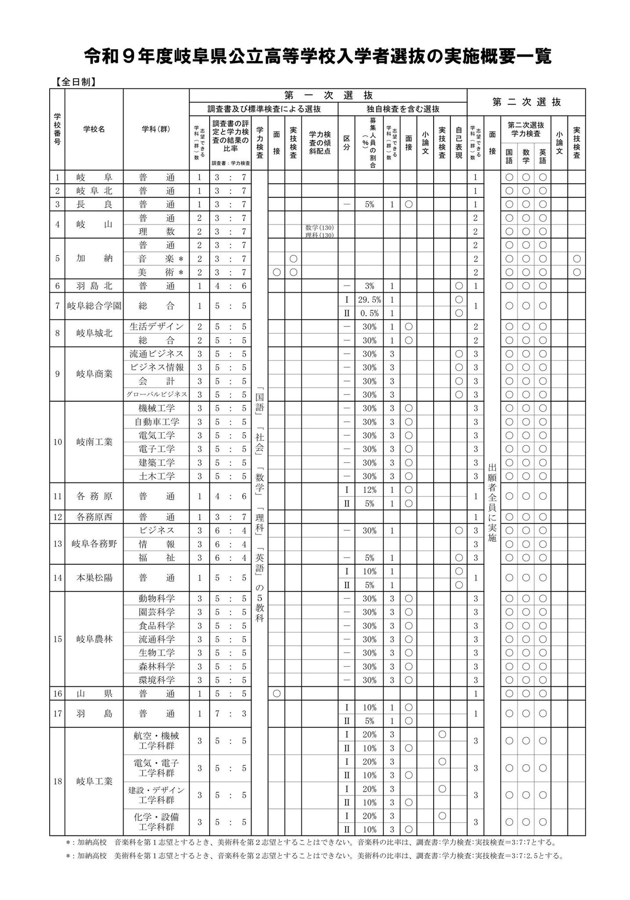 2027年度岐阜县公立高中招生选拔实施概要一览（全日制）