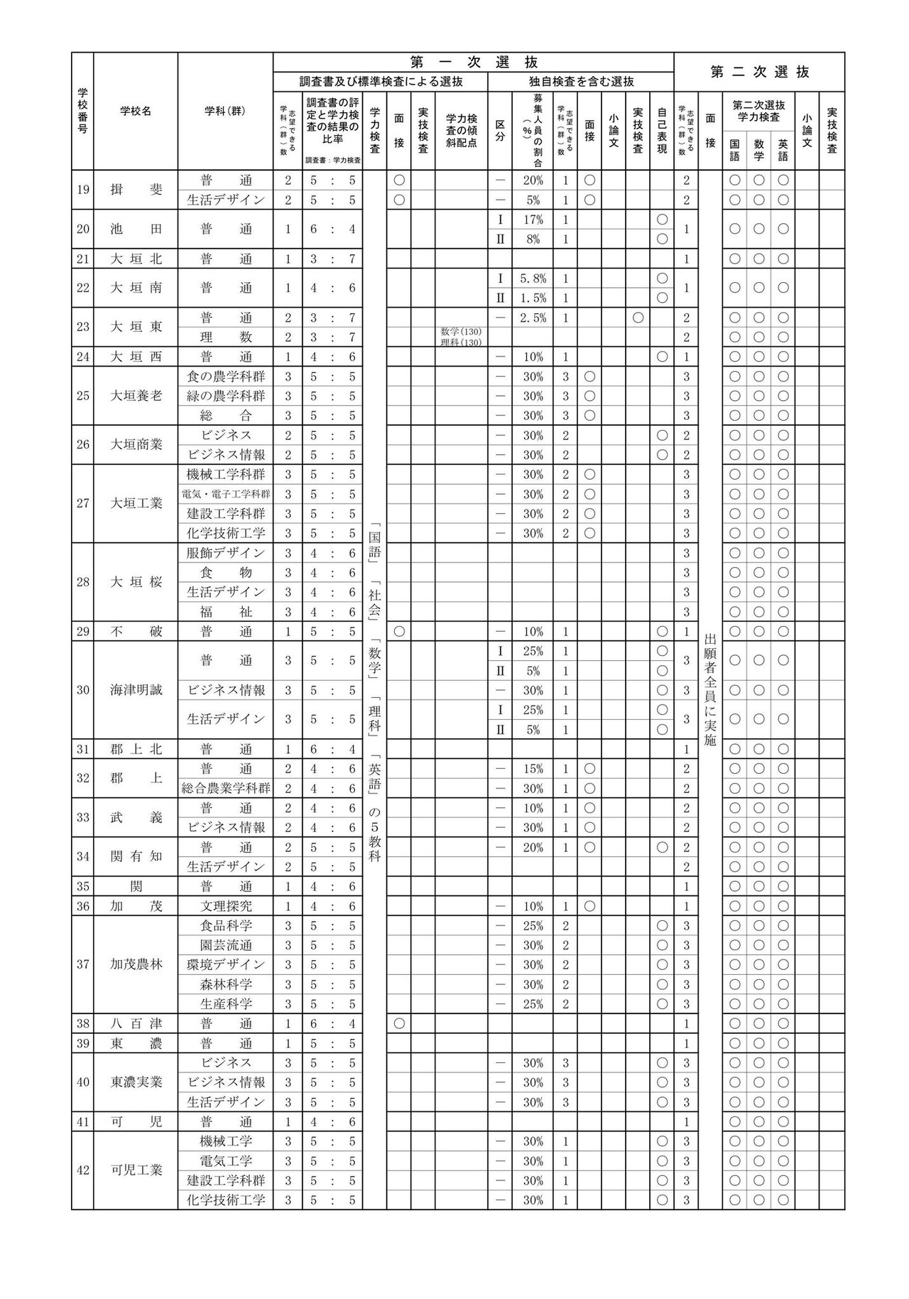2027年度岐阜县公立高中招生选拔实施概要一览（全日制）