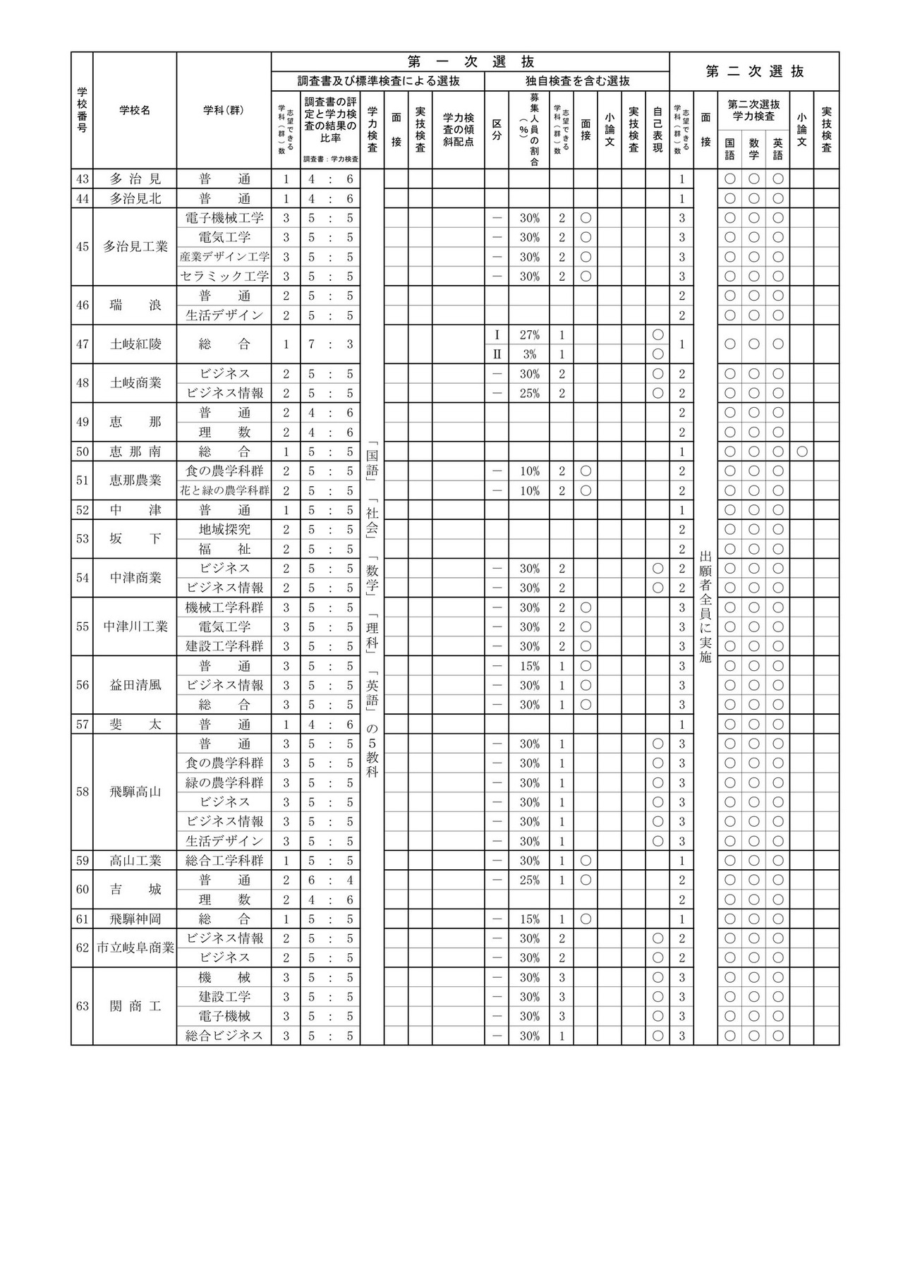 2027年度岐阜县公立高中招生选拔实施概要一览（全日制）