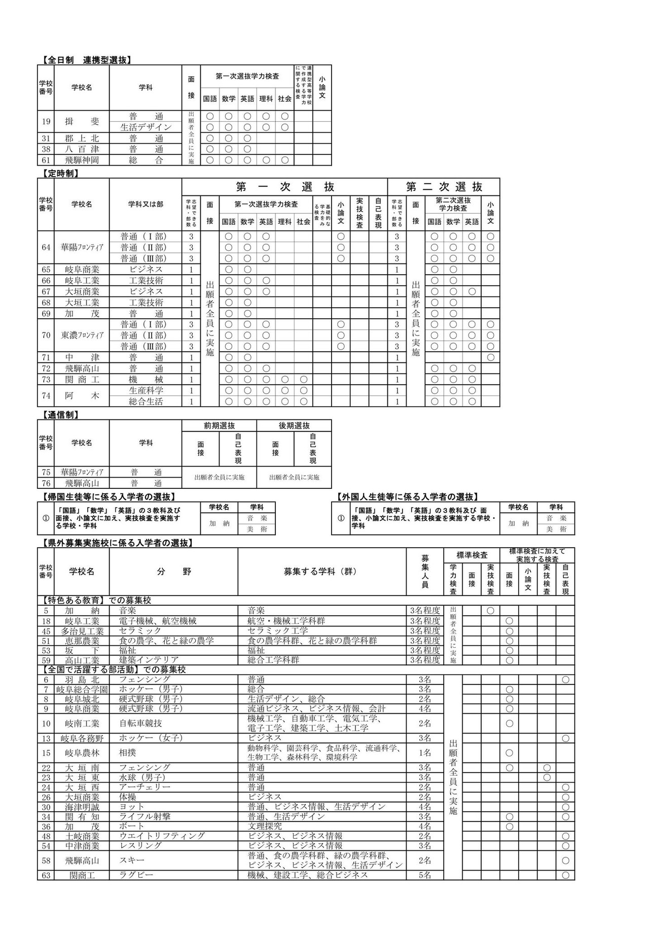 2027年度岐阜县公立高中招生选拔实施概要一览（全日制、全日制联动型选拔、定时制）