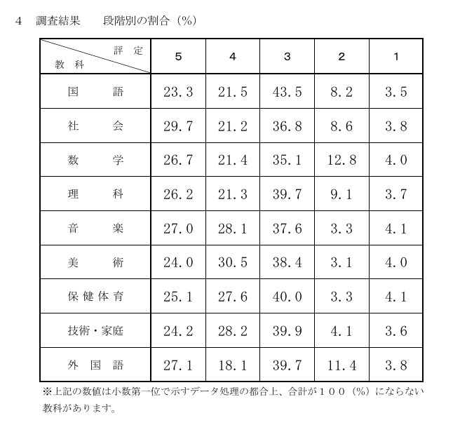 关于令和8年度千叶县公立高中招生选拔中 调查表中第三学年评分的相关调查结果